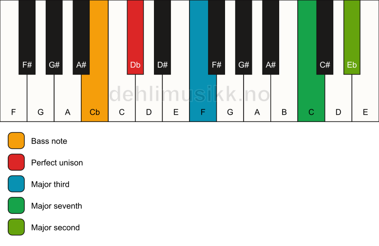 Piano keyboard showing the notes for a Db maj9(no5)/Cb chord