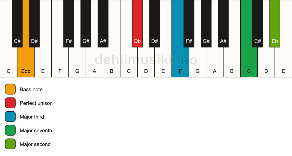 Piano keyboard showing the notes for a Db maj9(no5)/Ebb chord