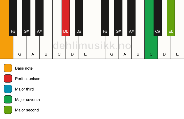 Piano keyboard showing the notes for a Db maj9(no5)/F chord