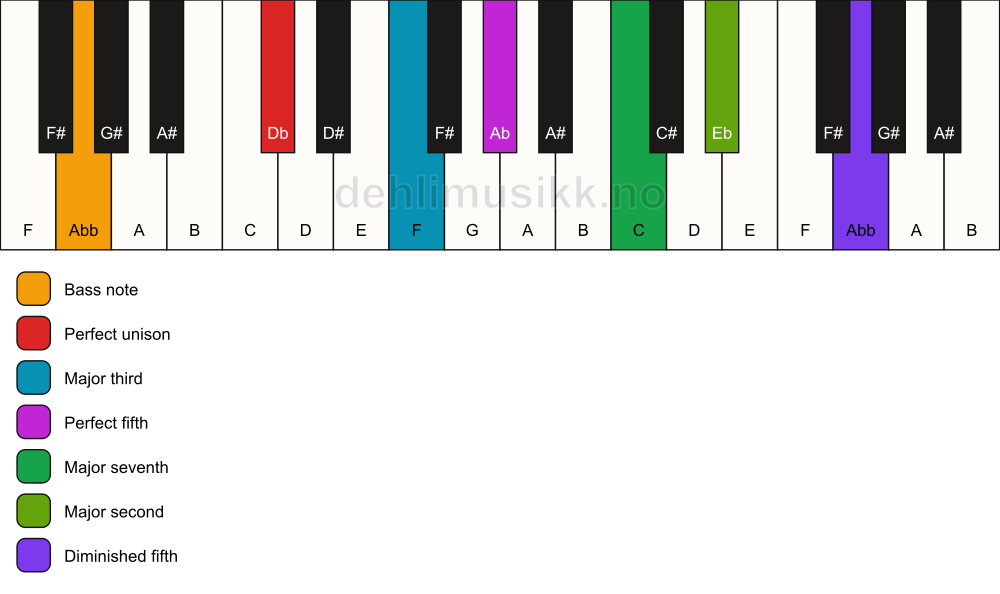 Piano keyboard showing the notes for a Db maj9(#11)/Abb chord