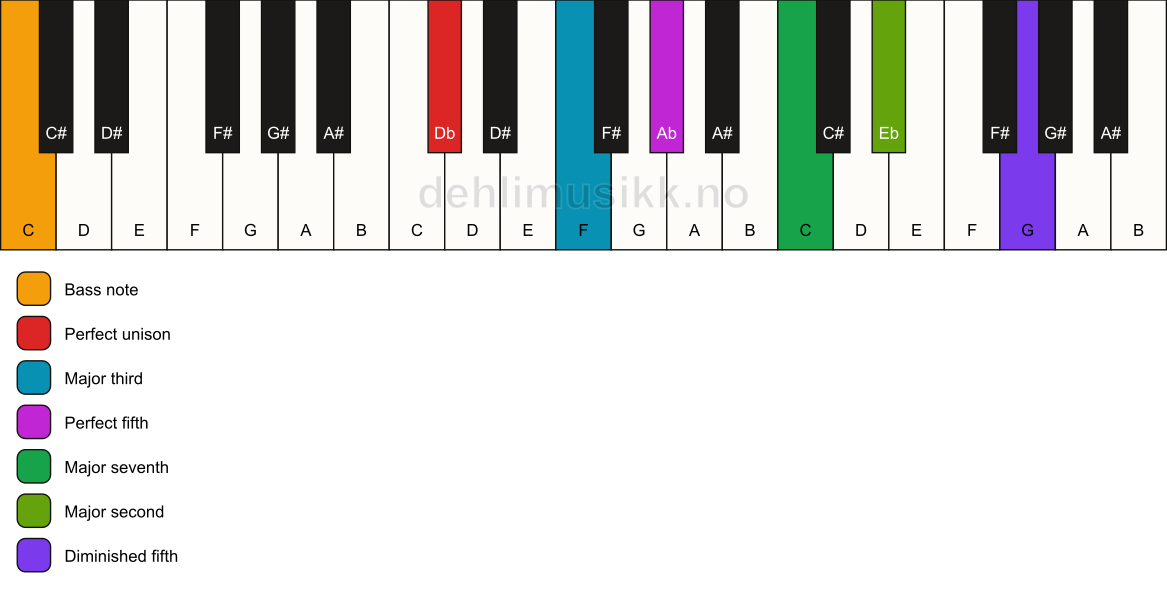 Piano keyboard showing the notes for a Db maj9(#11)/C chord