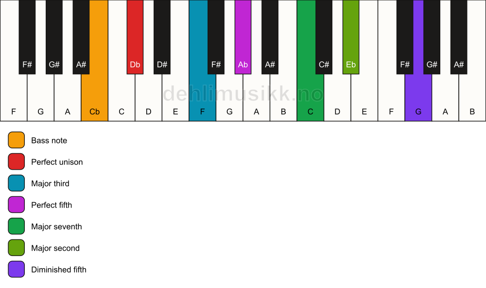 Piano keyboard showing the notes for a Db maj9(#11)/Cb chord
