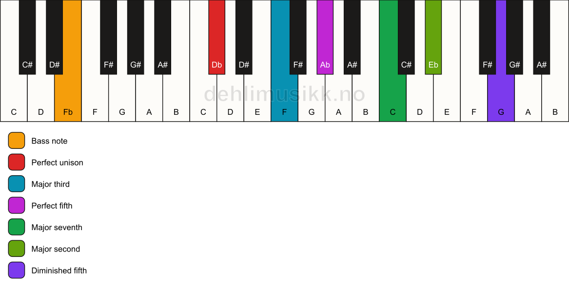 Piano keyboard showing the notes for a Db maj9(#11)/Fb chord