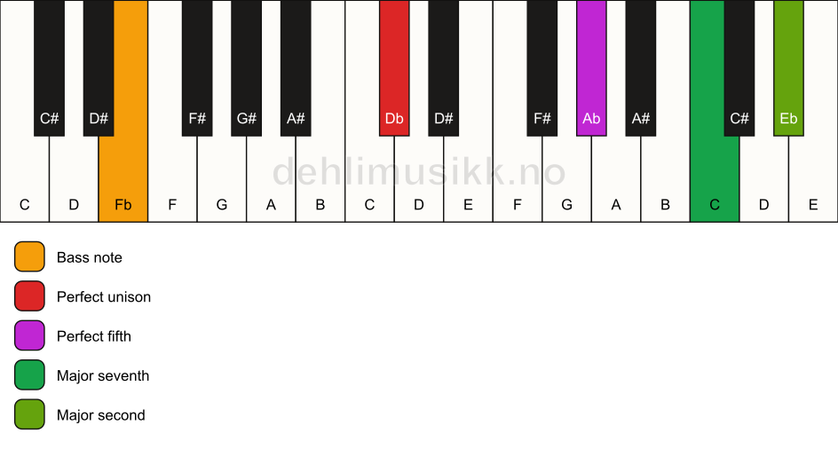 Piano keyboard showing the notes for a Db maj9(sus2)/Fb chord