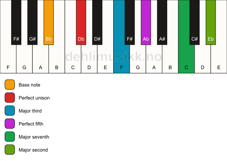 Piano keyboard showing the notes for a Db maj9/Bb chord