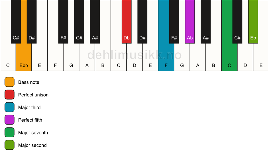 Piano keyboard showing the notes for a Db maj9/Ebb chord
