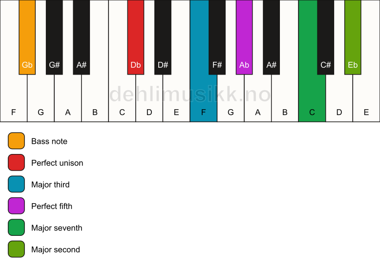 Piano keyboard showing the notes for a Db maj9/Gb chord