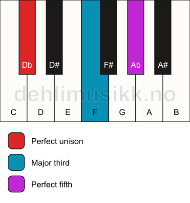 Piano keyboard showing the notes for a Db major chord