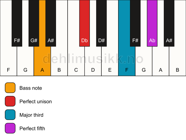 Piano keyboard showing the notes for a Db major/A chord