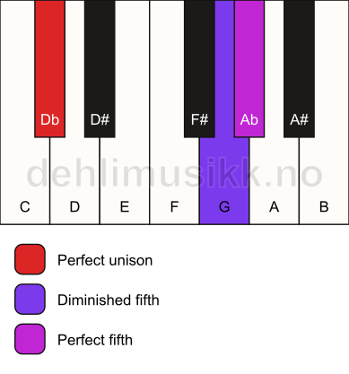 Piano keyboard showing the notes for a Db sus(#4) chord