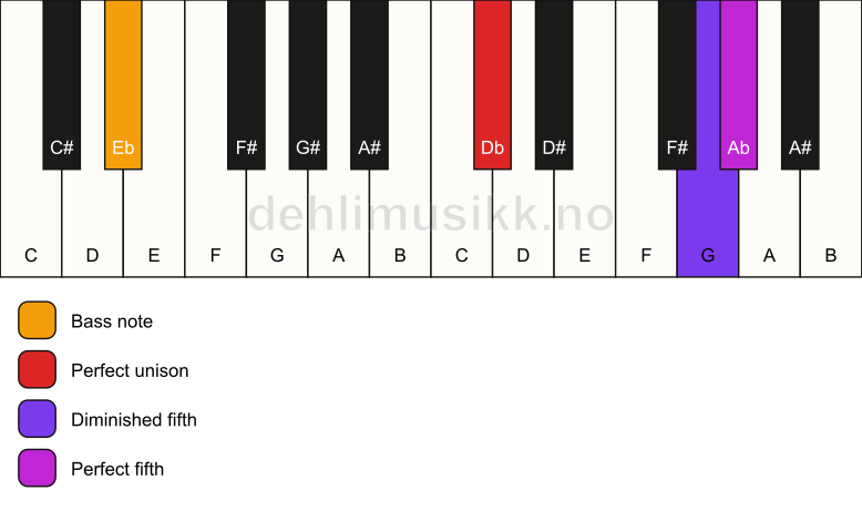 Piano keyboard showing the notes for a Db sus(#4)/Eb chord