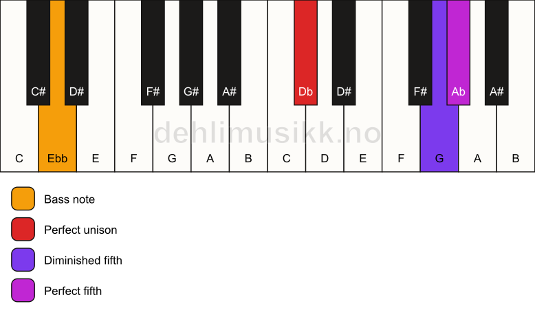 Piano keyboard showing the notes for a Db sus(#4)/Ebb chord