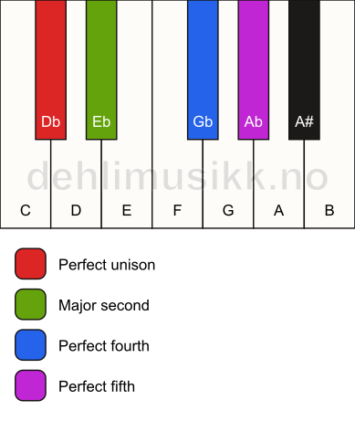 Piano keyboard showing the notes for a Db sus2(add4) chord