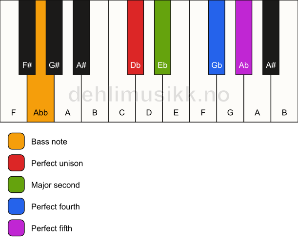 Piano keyboard showing the notes for a Db sus2(add4)/Abb chord