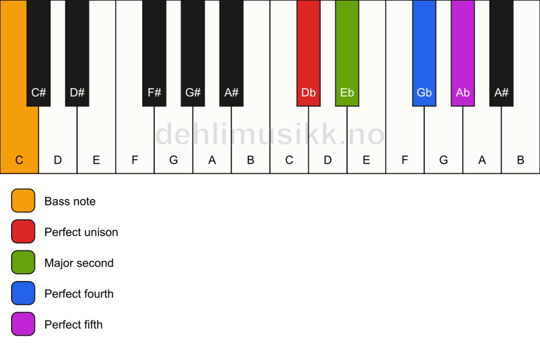 Piano keyboard showing the notes for a Db sus2(add4)/C chord