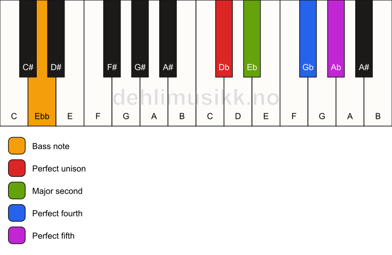 Piano keyboard showing the notes for a Db sus2(add4)/Ebb chord