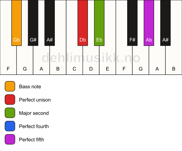 Piano keyboard showing the notes for a Db sus2(add4)/Gb chord