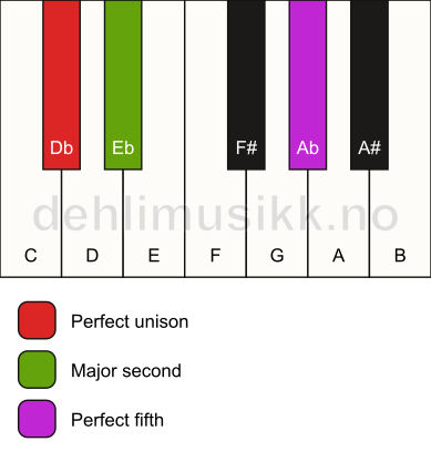 Piano keyboard showing the notes for a Db sus2 chord
