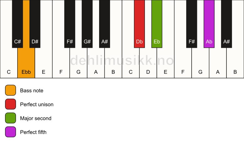 Piano keyboard showing the notes for a Db sus2/Ebb chord