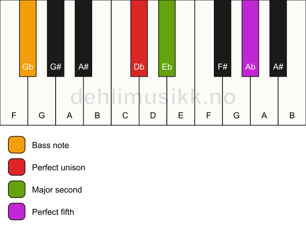 Piano keyboard showing the notes for a Db sus2/Gb chord