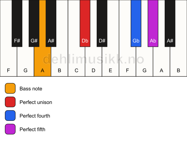 Piano keyboard showing the notes for a Db sus4/A chord