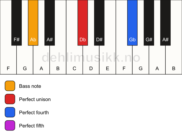 Piano keyboard showing the notes for a Db sus4/Ab chord