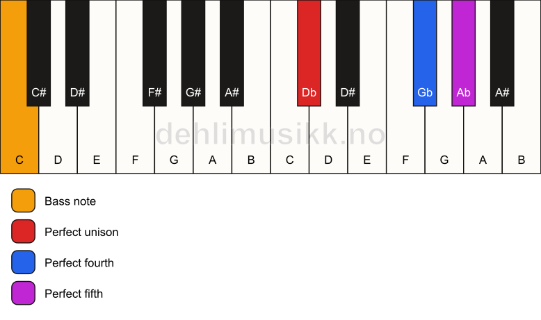 Piano keyboard showing the notes for a Db sus4/C chord