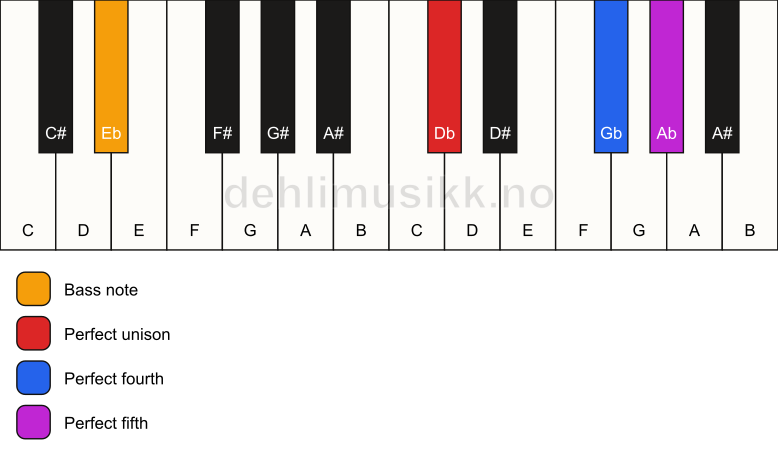Piano keyboard showing the notes for a Db sus4/Eb chord