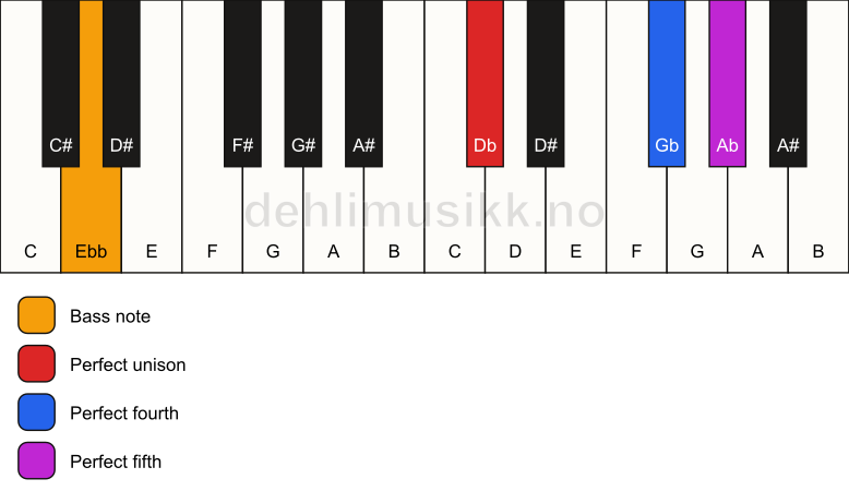 Piano keyboard showing the notes for a Db sus4/Ebb chord