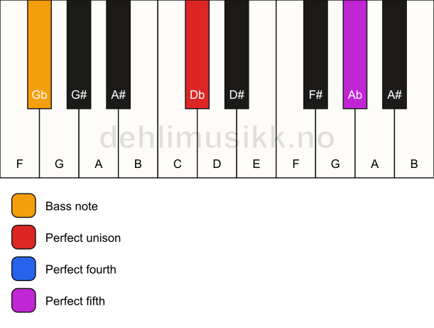 Piano keyboard showing the notes for a Db sus4/Gb chord