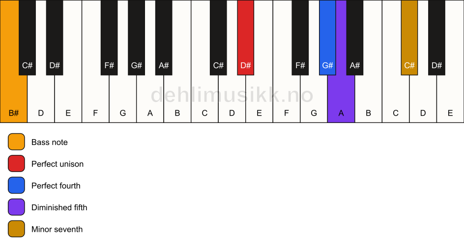 Piano keyboard showing the notes for a D# 11(b5)(sus4)/B# chord