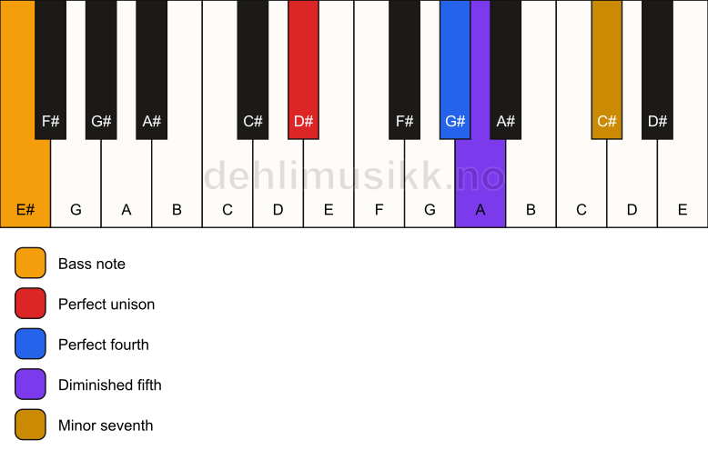 Piano keyboard showing the notes for a D# 11(b5)(sus4)/E# chord