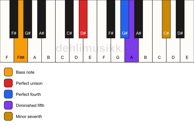 Piano keyboard showing the notes for a D# 11(b5)(sus4)/F## chord