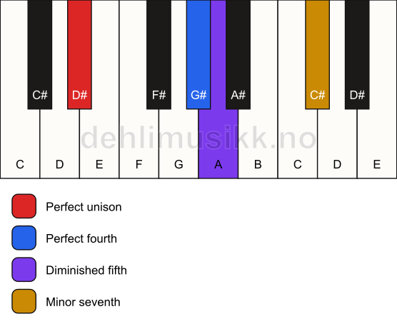 Piano keyboard showing the notes for a D# 11(b5)(sus4) chord