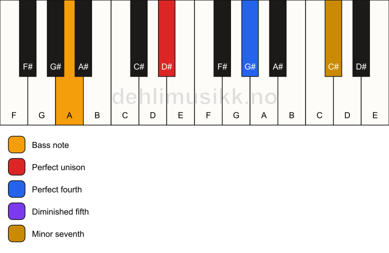 Piano keyboard showing the notes for a D# 11(b5)(sus4)/A chord