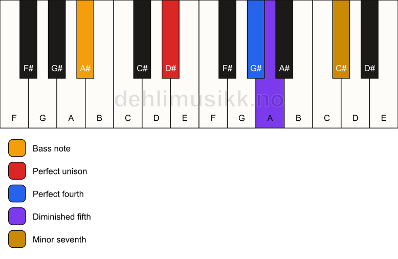 Piano keyboard showing the notes for a D# 11(b5)(sus4)/A# chord