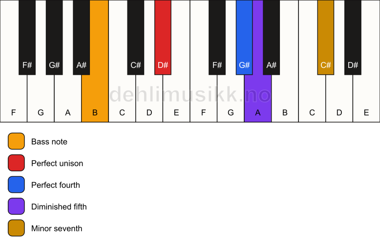 Piano keyboard showing the notes for a D# 11(b5)(sus4)/B chord