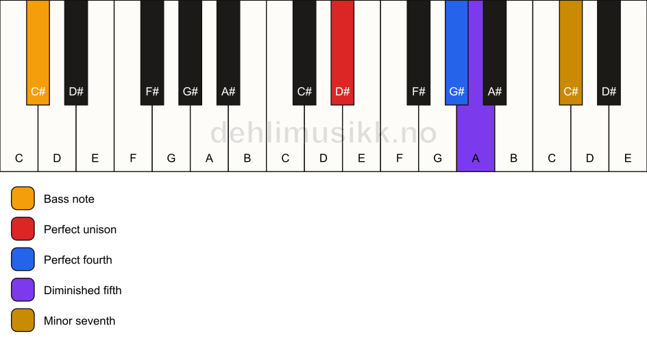 Piano keyboard showing the notes for a D# 11(b5)(sus4)/C# chord