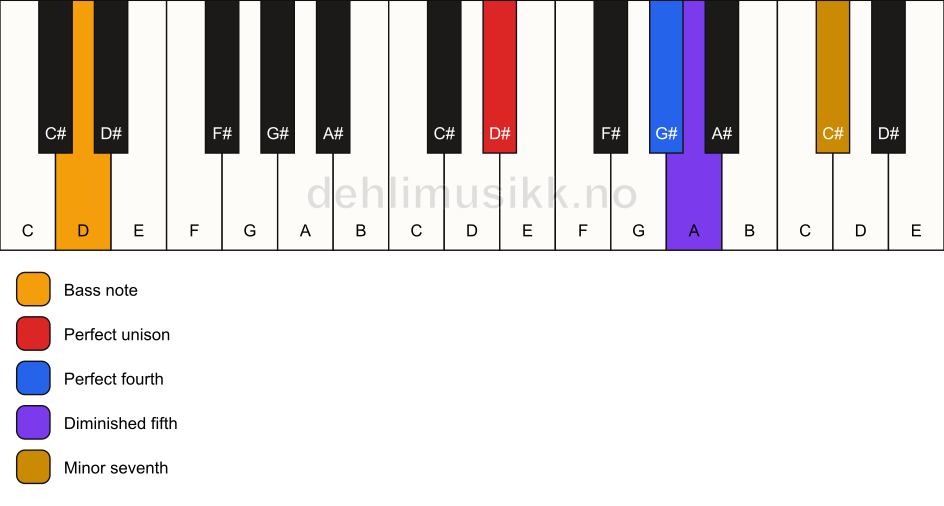Piano keyboard showing the notes for a D# 11(b5)(sus4)/D chord