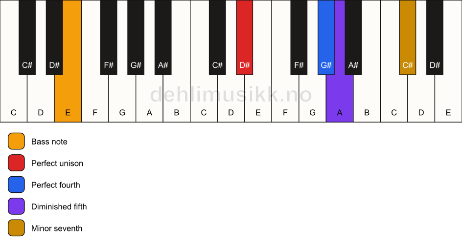 Piano keyboard showing the notes for a D# 11(b5)(sus4)/E chord