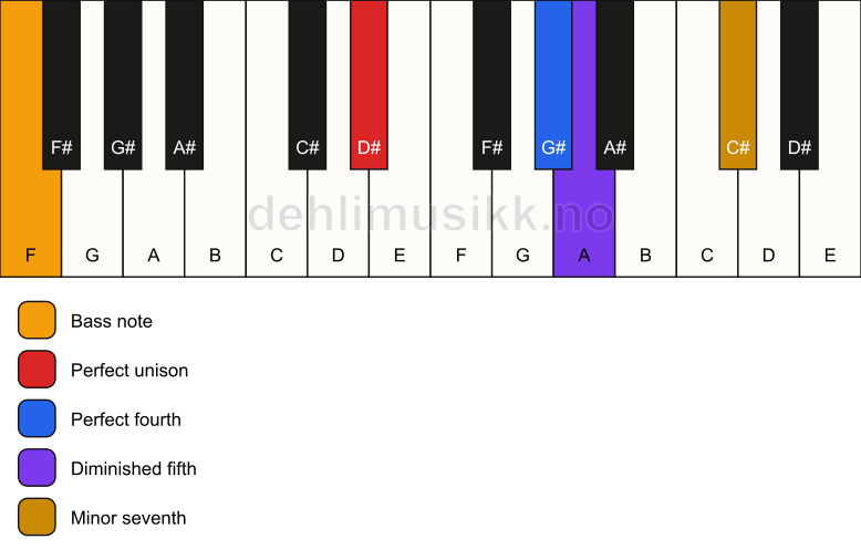 Piano keyboard showing the notes for a D# 11(b5)(sus4)/F chord
