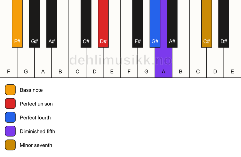 Piano keyboard showing the notes for a D# 11(b5)(sus4)/F# chord