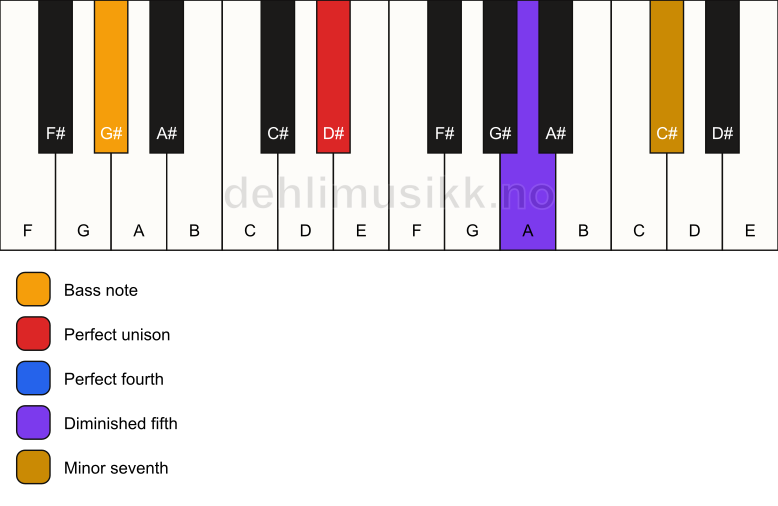 Piano keyboard showing the notes for a D# 11(b5)(sus4)/G# chord