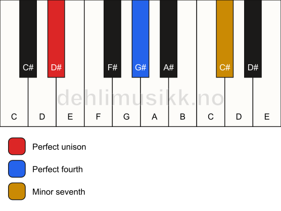 Piano keyboard showing the notes for a D# 11(sus4) chord