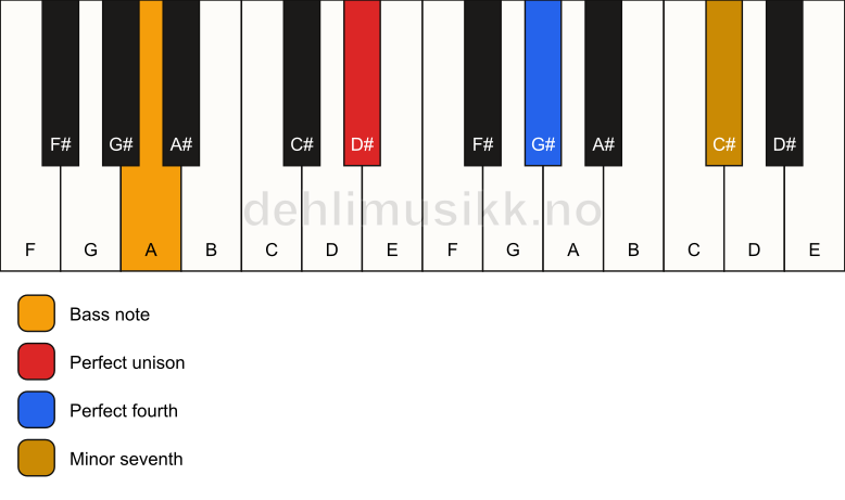 Piano keyboard showing the notes for a D# 11(sus4)/A chord
