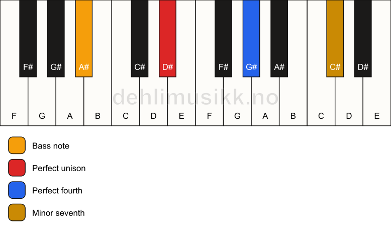 Piano keyboard showing the notes for a D# 11(sus4)/A# chord