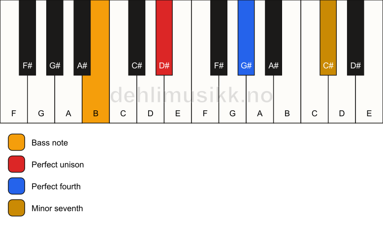 Piano keyboard showing the notes for a D# 11(sus4)/B chord