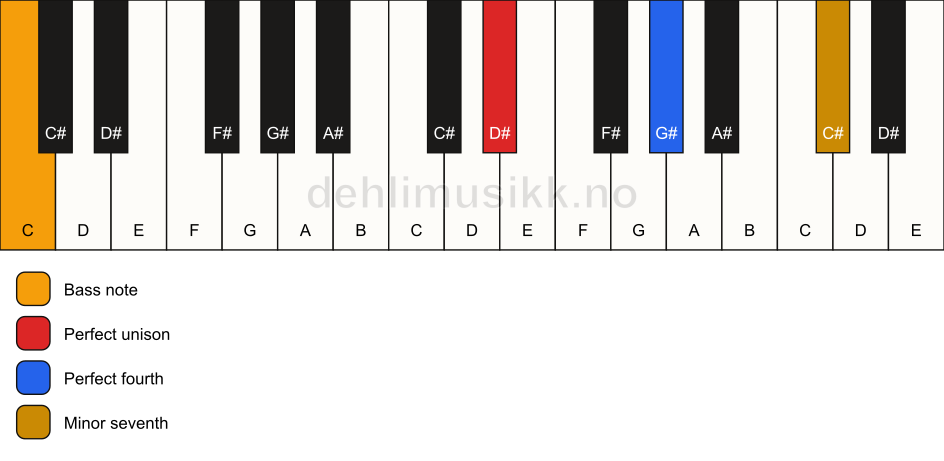 Piano keyboard showing the notes for a D# 11(sus4)/C chord