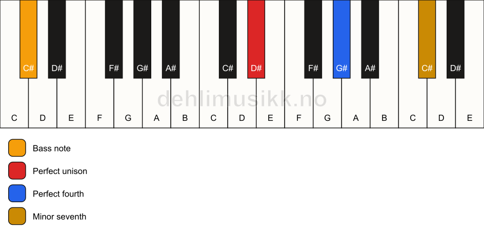 Piano keyboard showing the notes for a D# 11(sus4)/C# chord