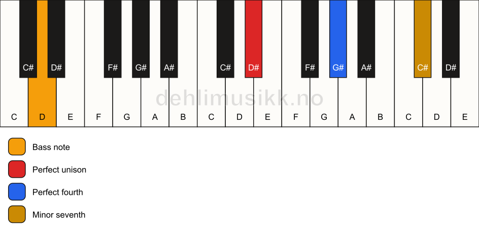 Piano keyboard showing the notes for a D# 11(sus4)/D chord